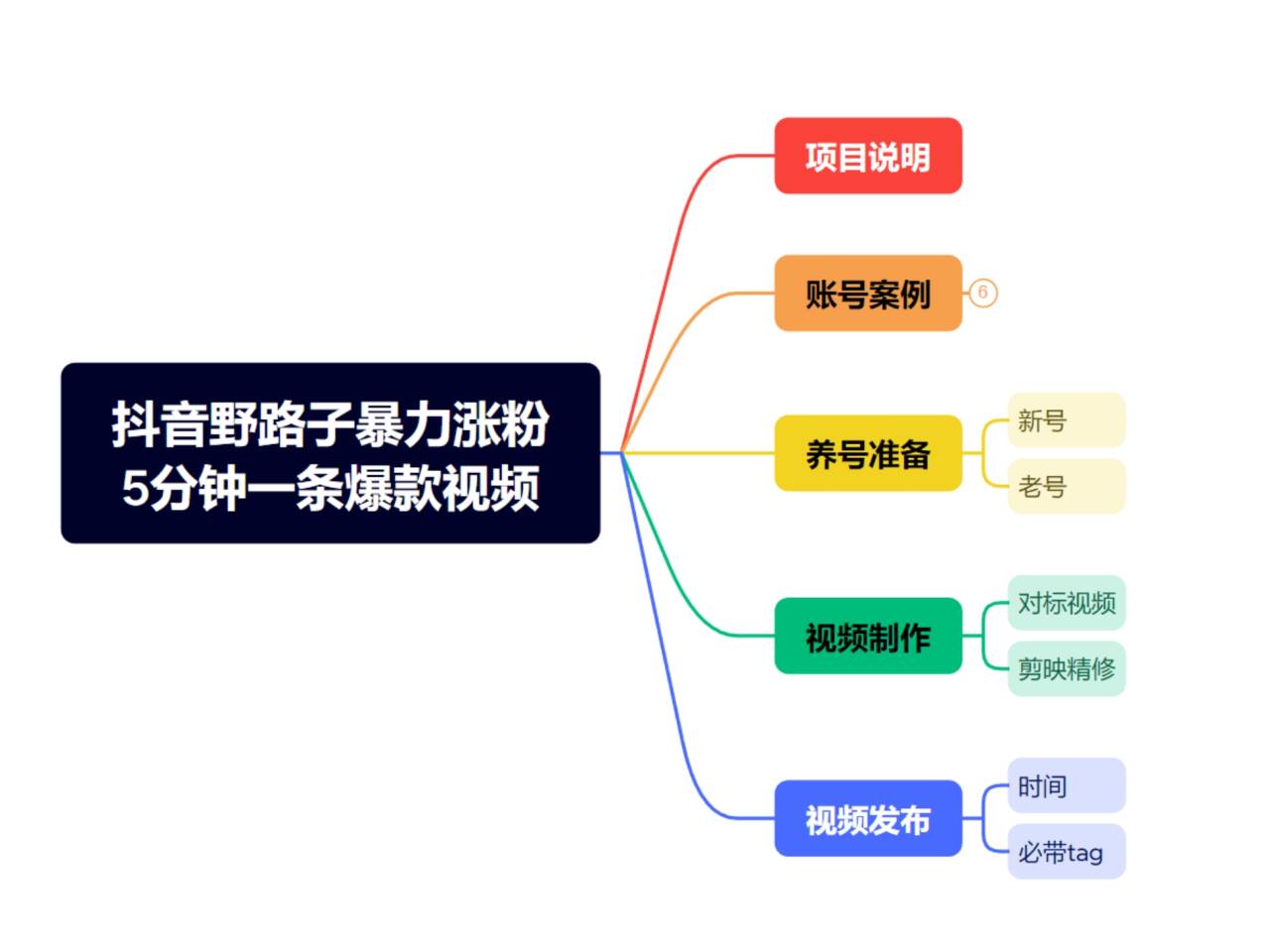 抖音暴力涨粉野路子，五分钟一条视频，适合新手小白！ 第1张